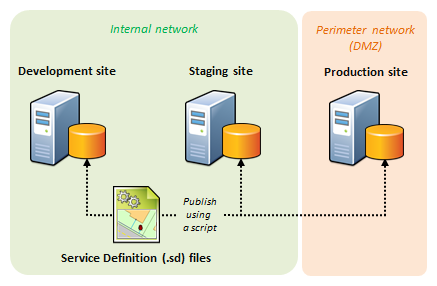 SD files are deployed to the different environments using a script SD files are deployed to the different environments using a script