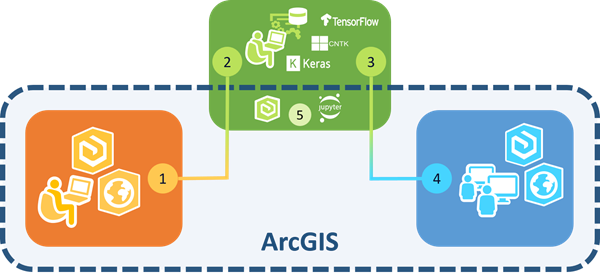Deep learning workflow Deep learning workflow